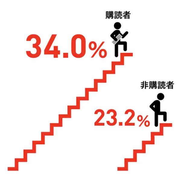 体力アップの意外な方法