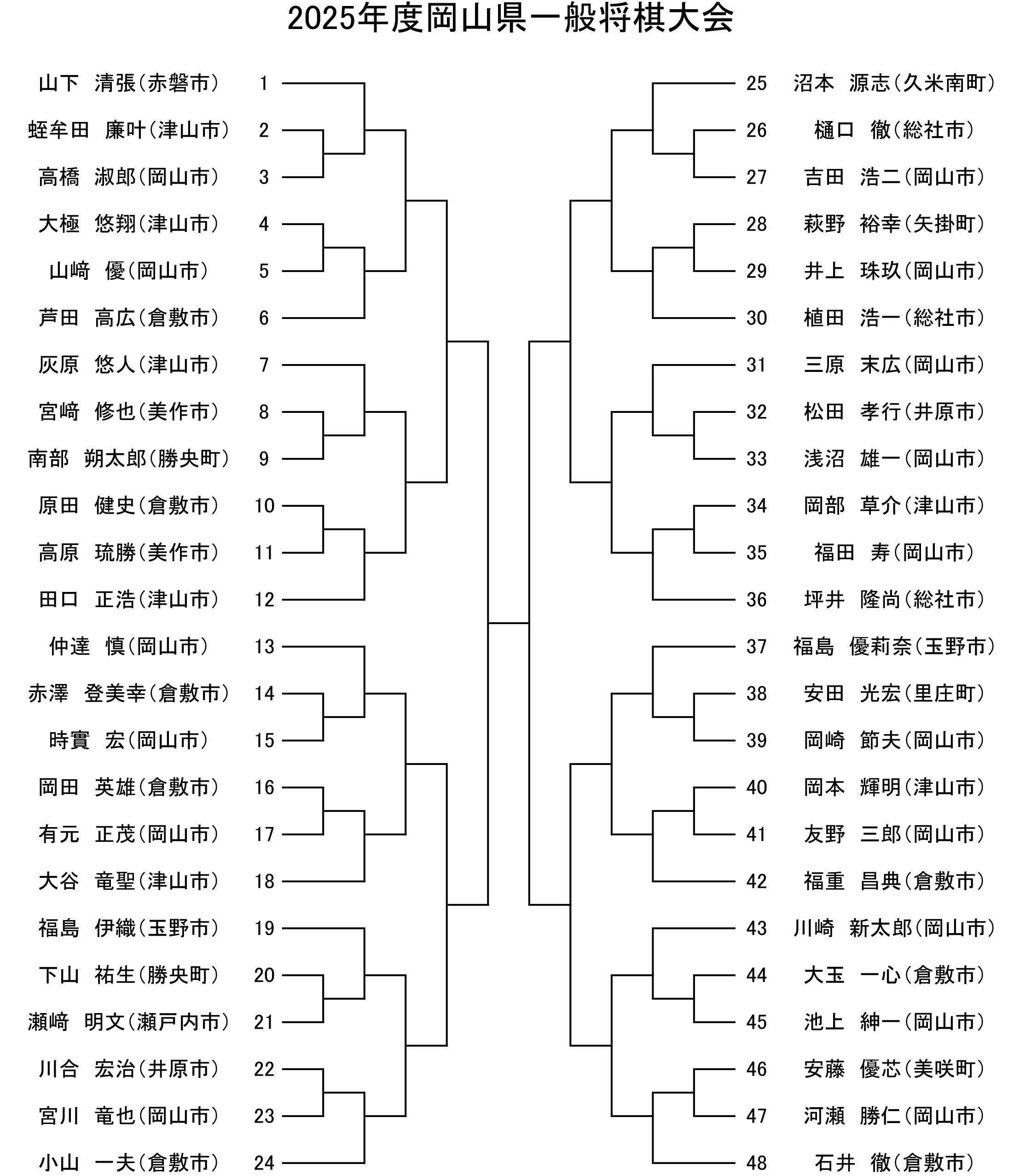 https://c.sanyonews.jp/sanyo_shogi/2025/07/10/2a5fb4fb5116a81bbfbae038511af36285d56d55.jpg