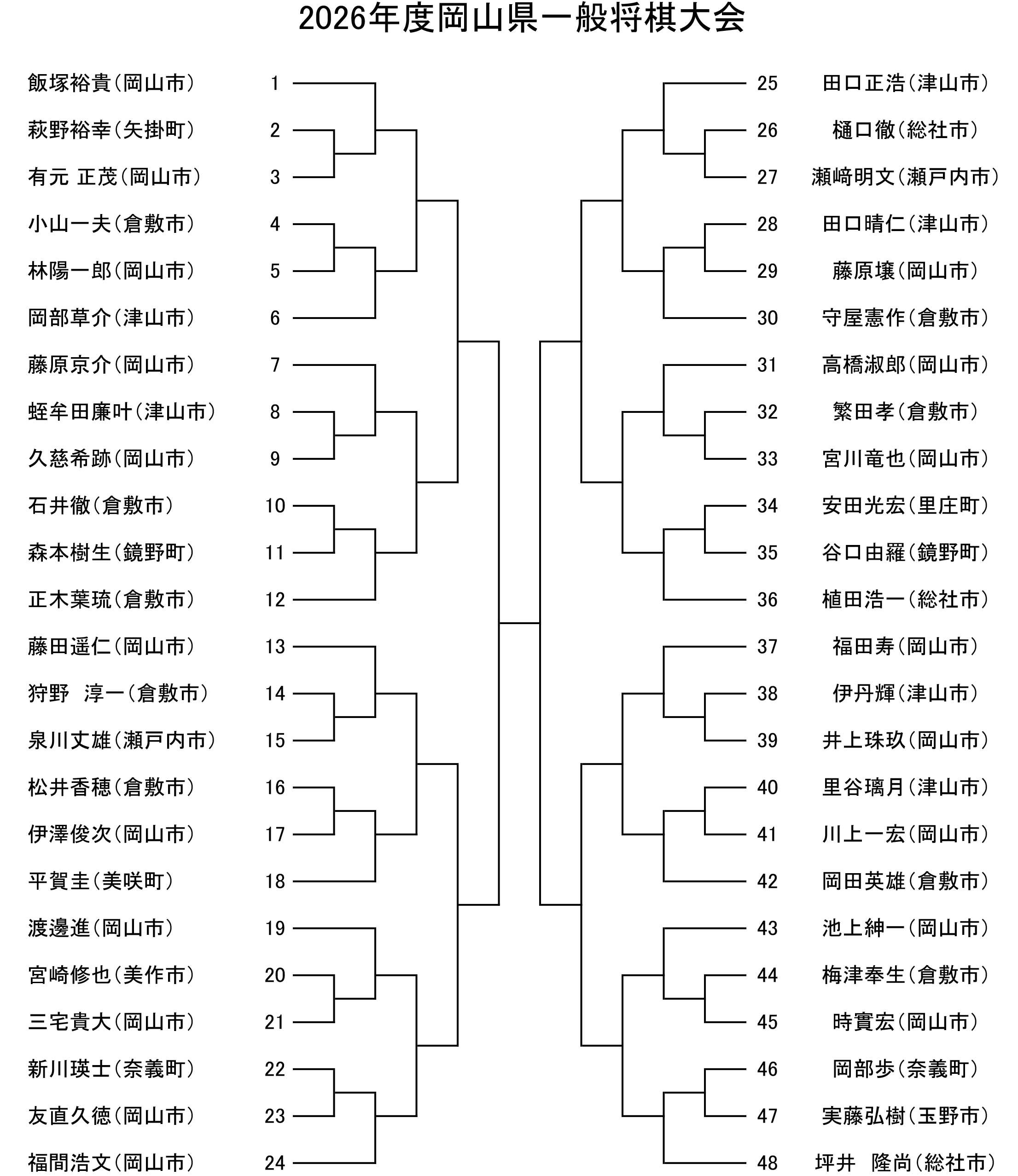 https://c.sanyonews.jp/sanyo_shogi/2026/07/06/7d6152507f37a102c9e73273106e451888a721c5.jpg