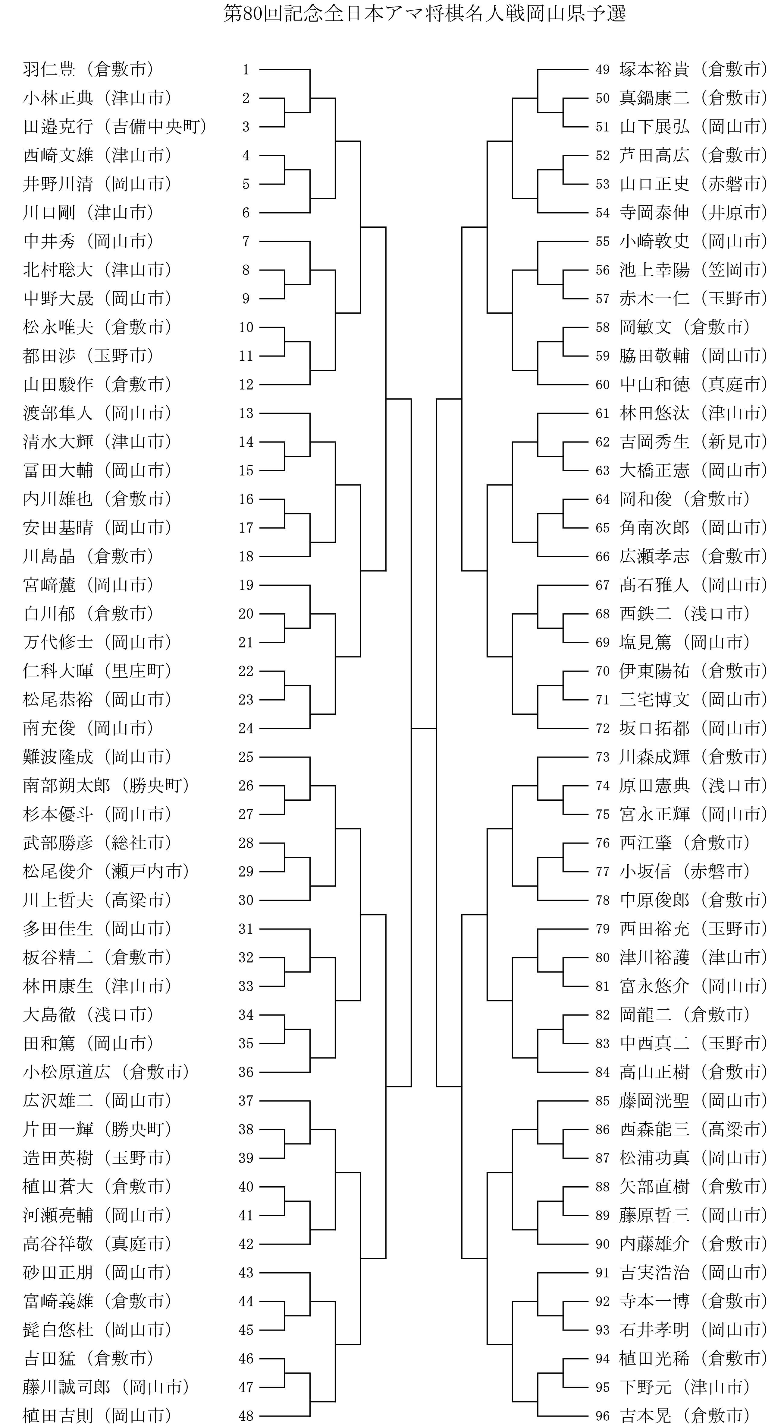 https://c.sanyonews.jp/sanyo_shogi/2026/07/06/dba6cd142806ee1a0484950fa9edd44ee8cee55d.jpg