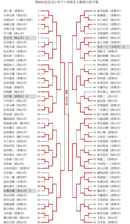 第80回記念全日本アマ将棋名人戦岡山県予選結果.jpg